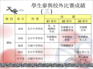 學生參與校外比賽成績 ( 三 ) 第一量級 第一名 全國中等學校 空手道 國女第八名 北市中等學校 游泳 男團體殿軍 全國中等學校 撞球 男團體組 第五名 男團體組 季軍 男團體組 季軍 北市中等學校 羽球 男團體 亞軍 男團體亞軍 女團體季軍 男、女 團體組 季軍 北市中等學校 桌球 體能 93 學年 92 學年 91 學年 成  績 性  質 項  目 類  別 