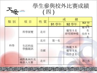 學生參與校外比賽成績 ( 四 ) 第一名 北市 國際奧林匹克 機器人大賽 特優 1 名 優等 1 名 佳作 2 名 全國 第一名 北市 生活科技 學藝競試 優等 1 名 佳作 1 名 優等 1 名 研究精神獎 北市 科學展覽 科學 93 學年 92 學年 91 學年 成  績 性  質 項  目 類  別 