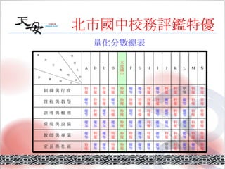 北市國中校務評鑑特優 量化分數總表 學 校 名 稱 量 化 分 數 等 級 評 鑑 項 目 特 優 優 等 優 等 特 優 甲 等 優 等 優 等 優 等 優 等 特 優 特 優 優 等 優 等 特 優 家 長 與 社 區 特 優 特 優 優 等 特 優 特 優 優 等 特 優 優 等 特 優 特 優 特 優 優 等 特 優 優 等 教 師 與 專 業 特 優 特 優 優 等 特 優 優 等 優 等 特 優 優 等 優 等 特 優 優 等 優 等 優 等 優 等 環 境 與 設 備 特 優 特 優 優 等 特 優 優 等 優 等 特 優 特 優 優 等 特 優 特 優 優 等 特 優 優 等 訓 導 與 輔 導 特 優 特 優 優 等 特 優 優 等 特 優 特 優 特 優 特 優 特 優 優 等 特 優 特 優 優 等 課 程 與 教 學 特 優 特 優 甲 等 特 優 特 優 優 等 特 優 優 等 優 等 特 優 特 優 特 優 特 優 特 優 組   織   與   行   政 N M L K J I H G F 天 母 國 中 D C B A 