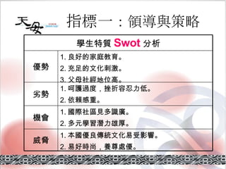 指標一 ：領導與策略 學生特質 Swot 分析 1. 本國優良傳統文化易受影響。 2. 易好時尚，養尊處優。 威脅 1. 國際社區見多識廣。 2. 多元學習潛力雄厚。 機會 1. 呵護過度，挫折容忍力低。 2. 依賴感重。 劣勢 1. 良好的家庭教育。 2. 充足的文化刺激。 3. 父母社經地位高。 優勢 