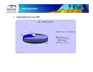 2
HR organisatie
HR organisatie
71%
22%
7% Centrale HR afdeling
Centrale en
decentrale HR-
afdelingen
Overig (SSC)
©ARINSO...