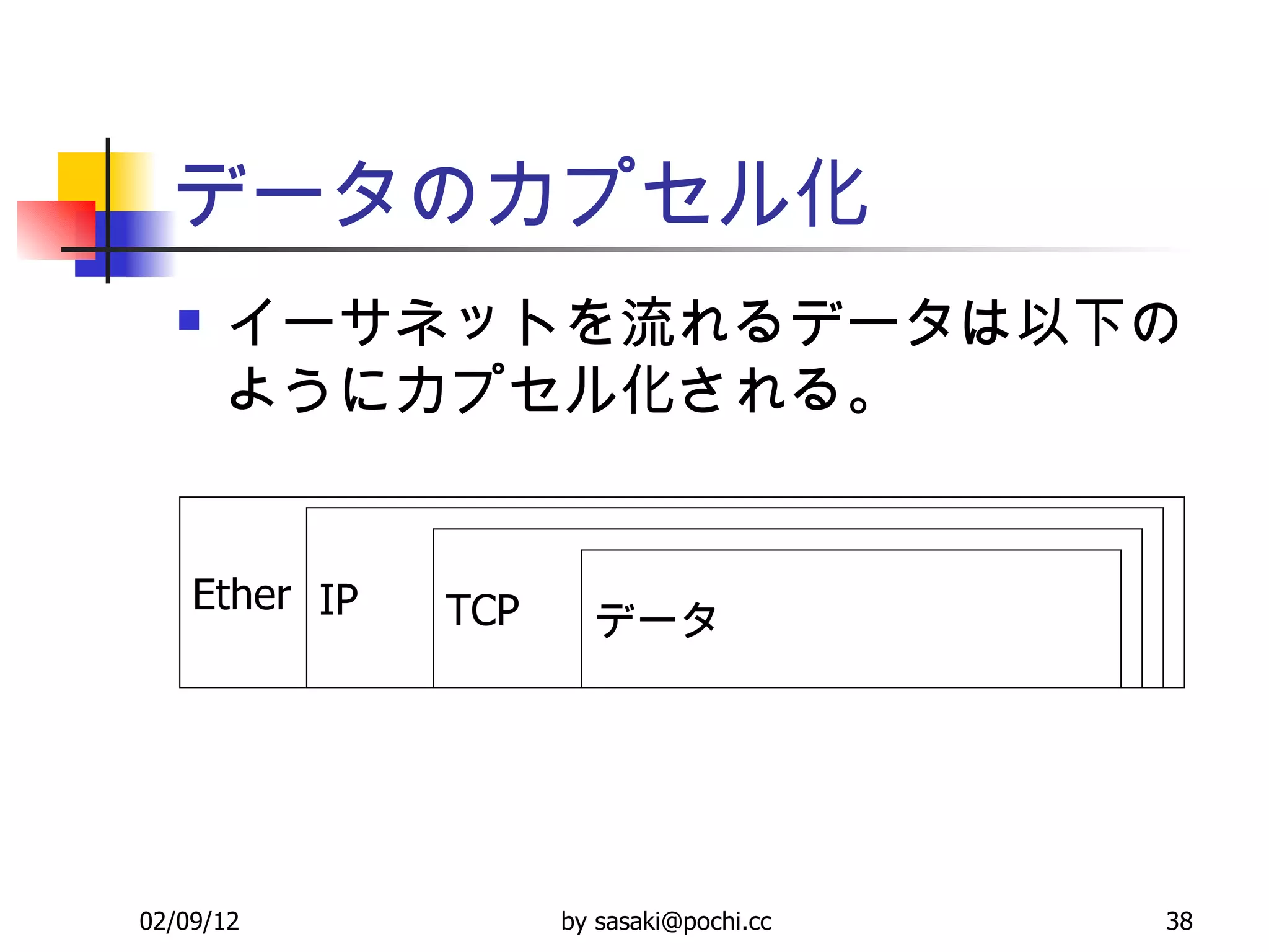 データのカプセル化 イーサネットを流れるデータは以下のようにカプセル化される。 Ether IP TCP データ 