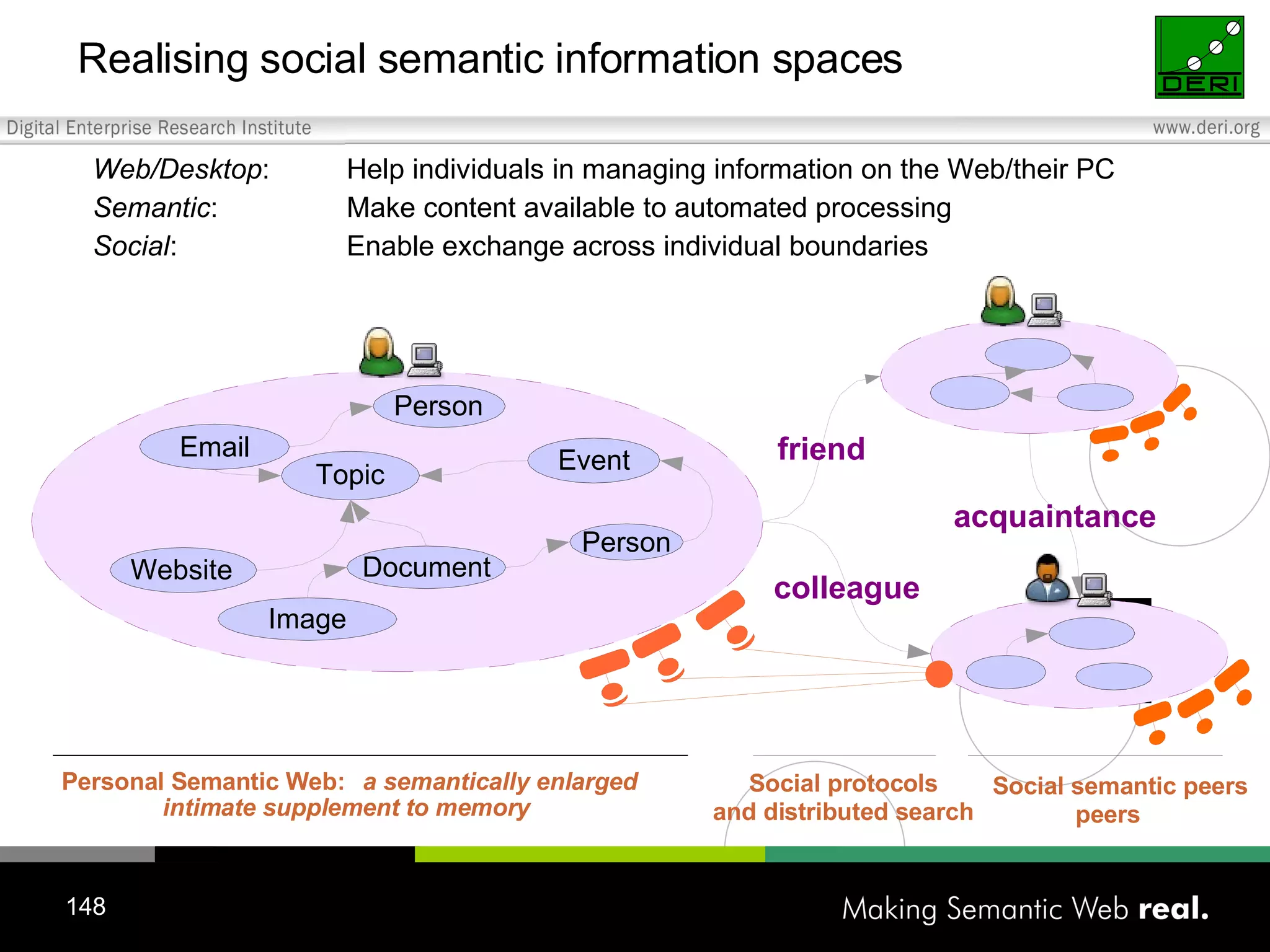 Realising social semantic information spaces Web/Desktop : Help individuals in managing information on the Web/ their PC Semantic : Make content available to automated processing Social : Enable exchange across individual boundaries colleague friend acquaintance Social semantic peers peers Personal Semantic Web: a semantically enlarged intimate supplement to memory Social protocols and distributed search Email Person Topic Web s ite Document Image Event Person 