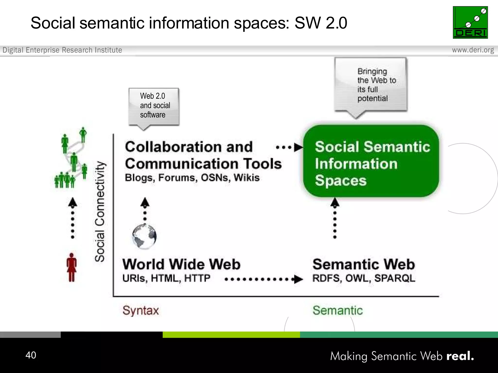 Social semantic information spaces: SW 2.0 Web 2.0 and social software 
