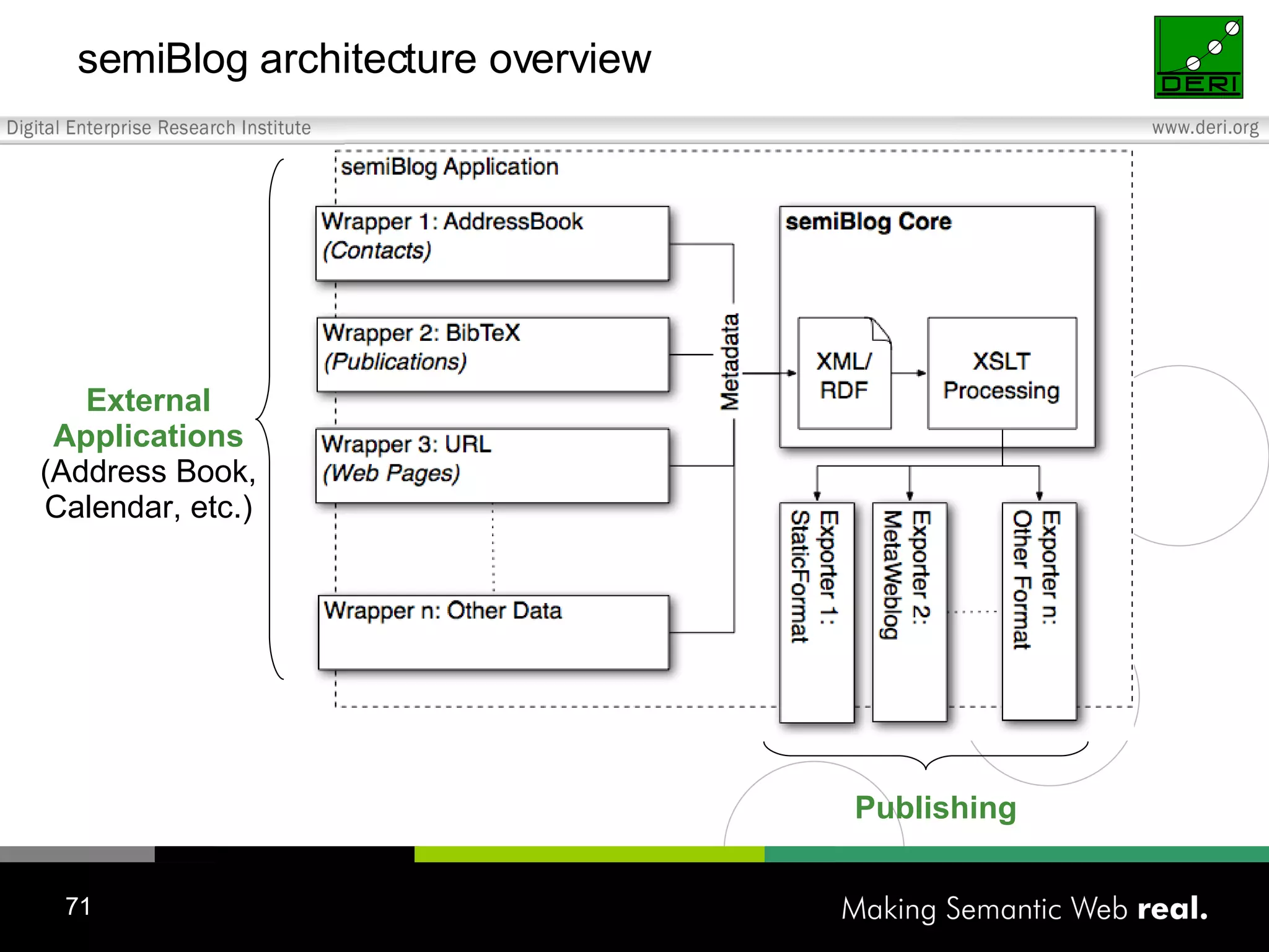 External Applications (Address Book, Calendar, etc.) Publishing semiBlog architecture overview 