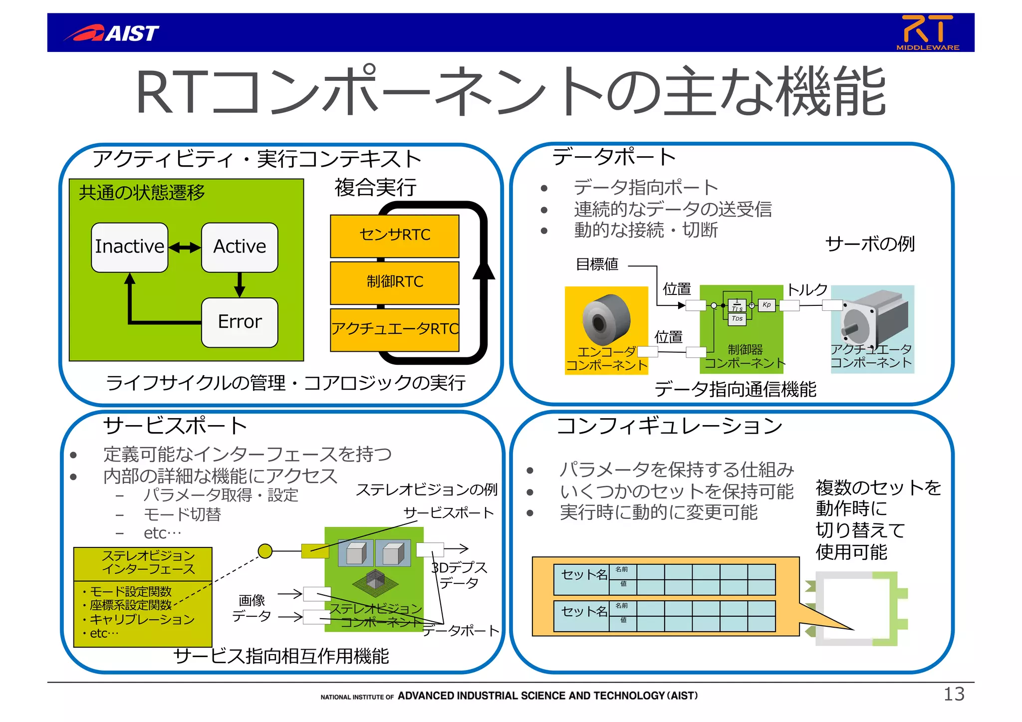 RTコンポーネントの主な機能
13
Inactive Active
Error
アクティビティ・実⾏コンテキスト
ライフサイクルの管理・コアロジックの実⾏
共通の状態遷移
センサRTC
複合実⾏
制御RTC
アクチュエータRTC
エンコーダ
コンポーネント
アクチュエータ
コンポーネント
制御器
コンポーネント
1
TI s
TDs
Kp
+
-
⽬標値
位置
位置
トルク
データポート
• データ指向ポート
• 連続的なデータの送受信
• 動的な接続・切断
データ指向通信機能
サーボの例
• 定義可能なインターフェースを持つ
• 内部の詳細な機能にアクセス
– パラメータ取得・設定
– モード切替
– etc…
サービスポート
画像
データ
3Dデプス
データ
ステレオビジョンの例
ステレオビジョン
インターフェース
・モード設定関数
・座標系設定関数
・キャリブレーション
・etc…
サービスポート
ステレオビジョン
コンポーネント
データポート
サービス指向相互作⽤機能
名前
値
セット名
名前
値
セット名
複数のセットを
動作時に
切り替えて
使⽤可能
コンフィギュレーション
• パラメータを保持する仕組み
• いくつかのセットを保持可能
• 実⾏時に動的に変更可能
 