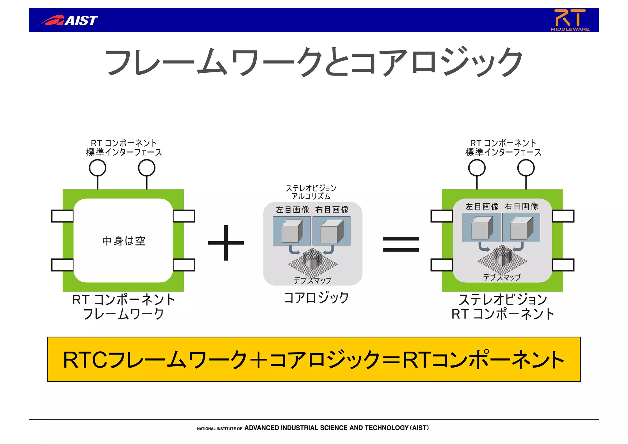 フレームワークとコアロジック
ステレオビジョン
ルゴリズム
ア
コアロジック
右目画像
左目画像
デプスマップ
RT ンポーネント
レームワーク
コ
フ
RT ンポーネント
準インターフェース
コ
標
ステレオビジョン
RT ンポーネント
コ
RT ンポーネント
準インターフェース
コ
標
右目画像
左目画像
デプスマップ
＋ ＝
中身は空
RTCフレームワーク＋コアロジック＝RTコンポーネント
 