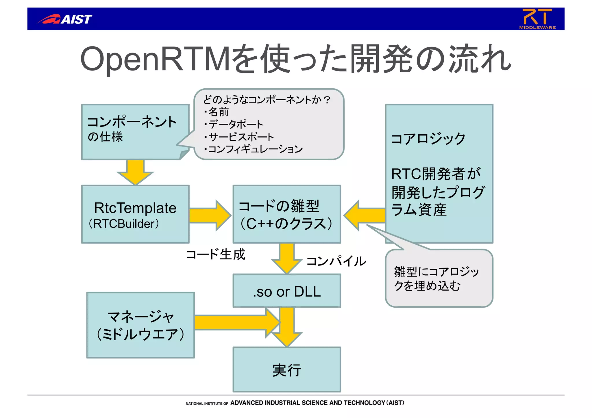 OpenRTMを使った開発の流れ
コンポーネント
の仕様
RtcTemplate
（RTCBuilder）
コードの雛型
（C++のクラス）
コアロジック
RTC開発者が
開発したプログ
ラム資産
.so or DLL
雛型にコアロジッ
クを埋め込む
コンパイル
コード生成
どのようなコンポーネントか？
・名前
・データポート
・サービスポート
・コンフィギュレーション
実行
マネージャ
（ミドルウエア）
 