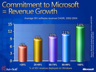 Commitment to Microsoft = Revenue Growth Average ISV software revenue CAGR, 2002-2004 % of ISV revenue deployed on Windows  80-99% 100% Source: Microsoft analysis based on 576 ISVs with $10M+  software revenue across 2002-2004 <20% 20-49% 50-79% 