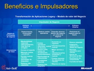 Beneficios e Impulsadores Impulsador de Negocio Objetivos Principales de negocio Dimensiones  de Valor Enfoque interno Enfoque Externo Supervivencia, continuidad operativa Reduce costos operativos Extender alcance dentro del negocio y/o externo al negocio Posicionar el negocio para el futuro Mantenibilidad mejorada (documentación, más fácil de arreglar) Acceso al soporte Menores costos operativos Accesa nuevos clientes (proveedor de paquetes) Sistema más adpatable Costos operativos reducidos, costos de licencia, licence costs, costos de recuperación (apoyo/desastre) Oportunidad de subcontratar Complejidad reducida Sistema más adaptable  Aumento en ingresos Clientes/usuarios nuevos Mejor servico a los clientes/usuarios existentes y nuevos Costos menores de adquisión de clientes Mejoras en marca Sistema adaptable Integración estrecha con aliados de negocio Servicios extendidos para clientes Opción de Servicios de Web  Reutilización de componentes A prueba de futuro Transformación de Aplicaciones Legacy – Modelo de valor del Negocio 
