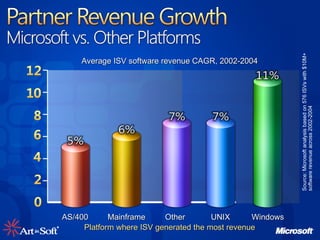 Average ISV software revenue CAGR, 2002-2004 Source: Microsoft analysis based on 576 ISVs with $10M+  software revenue across 2002-2004 Platform where ISV generated the most revenue Other UNIX AS/400 Windows Mainframe 