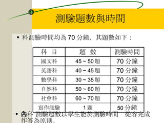 測驗題數與時間 科測驗時間均為 70 分鐘，其題數如下： 各科 測驗題數以學生能於測驗時間內從容完成作答為原則。 50 分鐘 70 分鐘 70 分鐘 70 分鐘 70 分鐘 70 分鐘 測驗時間 1 題 寫作測驗 60 ~ 70 題 社會科 30 ~ 35 題 數學科 45 ~ 50 題 國文科 50 ~ 60 題 自然科 40 ~ 45 題 英語科 題  數 科  目 
