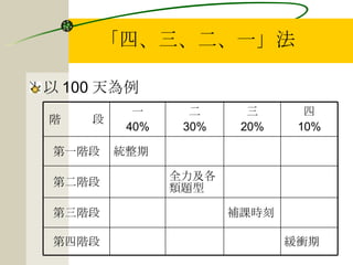 「四、三、二、一」法 以 100 天為例 階  段 緩衝期 第四階段 補課時刻 第三階段 全力及各類題型 第二階段 統整期 第一階段 四 10% 三 20% 二 30% 一 40% 