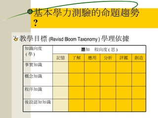 基本學力測驗的命題趨勢 ? 教學目標 (Revisd Bloom Taxonomy   ) 學理依據 認知歷程向度 ( 思 ) 後設認知知識 程序知識 概念知識 事實知識 創造 評鑑 分析 應用 了解 記憶 知識向度  ( 學 ) 