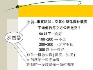 沙塵暴 定義 ->事實認知－空氣中懸浮微粒濃度 　　　平均值約每立方公尺微克？ 50 以下 ->良好 100~200 -> 不良 200~300 -> 非常不良 300 以上->有害 條件->概念知識 ( 濃度、強度 ) 如何移動->程序知識 遇到時->後設認知->如何處理 