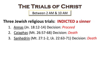 Three Jewish religious trials: INDICTED a sinner
1. Annas (Jn. 18:12-14) Decision: Proceed
2. Caiaphas (Mt. 26:57-68) Decision: Death
3. Sanhedrin (Mt. 27:1-2, Lk. 22:63-71) Decision: Death
Between 2 AM & 10 AM
 
