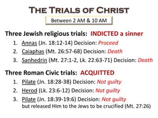 Three Jewish religious trials: INDICTED a sinner
1. Annas (Jn. 18:12-14) Decision: Proceed
2. Caiaphas (Mt. 26:57-68) Decision: Death
3. Sanhedrin (Mt. 27:1-2, Lk. 22:63-71) Decision: Death
Three Roman Civic trials: ACQUITTED
1. Pilate (Jn. 18:28-38) Decision: Not guilty
2. Herod (Lk. 23:6-12) Decision: Not guilty
3. Pilate (Jn. 18:39-19:6) Decision: Not guilty
but released Him to the Jews to be crucified (Mt. 27:26)
Between 2 AM & 10 AM
 
