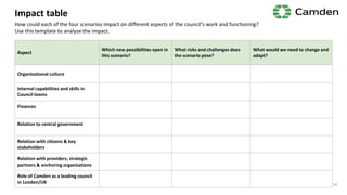 Impact table
How could each of the four scenarios impact on different aspects of the council’s work and functioning?
Use this template to analyse the impact.
Aspect
Which new possibilities open in
this scenario?
What risks and challenges does
the scenario pose?
What would we need to change and
adapt?
Organisational culture
Internal capabilities and skills in
Council teams
Finances
Relation to central government
Relation with citizens & key
stakeholders
Relation with providers, strategic
partners & anchoring organisations
Role of Camden as a leading council
in London/UK 39
 