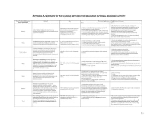 21 
APPENDIX A. OVERVIEW OF THE VARIOUS METHODS FOR MEASURING INFORMAL ECONOMIC ACTIVITY 
Direct/Indirect, Indicator or Potential Application to Neighborhood Estimates 
Proxy Approaches? 
Method Size 
Pros Cons 
Indirect 
Labor Market Analysis: Residual between 
recorded total employment and total number of jobs 
reported by employers 
Depending on labor market approach, 
the informal economy may generate 
between 9 to 29 percent of 
employment in LA County, CA. 
(Flaming and Marcelli 2002) 
1. Utilizes standardized data generated across the US, 
therefore approach is easily replicable 
2. Can estimate informal labor force at the county level 
3. Can be tracked to identify trends in causes, size and 
composition of informal labor force which is useful when 
considering and developing policy interventions 
1. Residual between number of people claiming to be 
employed and reported employment by employers may be 
caused b other factors other than the informal economy 
including lag time in reporting and the increasingly 
fragmented and flexible nature of employment 
2. A person may work in both the formal and informal 
economy 
3. Data only disaggregated to the US County level making 
more micro-market analysis hazardous 
Proxy 
Neighborhood Proxies Approach: Weighted score 
system of neighborhood indicators to identify 
estimated income generated from informal activity 
15-25% of neighborhood income ($4.4 
billion in 101 low-income 
communities) (Social Compact 2005) 
1. Simple model that is easily replicable 
2. Designed specifically for micro-market analysis 
3. Uses a wide variety of data sources 
4. Can be conducted regularly to highlight trends 
1. Model only highlights size and not determinants or 
characteristics of the informal economy 
2. May capture formal economic activity as well as income 
from criminal activity 3. Lacks rigorous testing in all medium 
and higher urban economic micro-markets 
Proxy/Indirect 
Currency Demand: Controlling for other macro-economic 
causes (interest rates for instance), 
attributes the size of the informal economy to 
excess demand for currency based on the 
assumption that all informal economic transactions 
use cash 
1986/90: 6.2% of US GDP (Schneider 
2000) 
1. Can track the size and development of the informal 
economy 
1. Difficult to employ at a local level 
2. Not all transactions are paid in cash 
3. Availability of data means that the tax burden is the 
primary cause of the informal economy in most currency 
demand analyses which is unrealistic 
Proxy 
Electricity Consumption: Assumes electricity 
usage is the single best indicator for informal 
economic activity. According to this approach, the 
difference between the gross rate of registered 
(official) GDP and the corresponding rate of total 
electricity consumption can be attributed to the 
growth of the informal economy. 
1986-1990: 9.9% of US GDP (Schneider 
2000) 
1. Simple method that can be employed locally using 
electricity consumption data supplied by utilities and 
regulators 
2. Method is easily replicable 
1. Not all informal activity requires electricity (gardening or 
agricultural day labor work) 
2. The elasticity of demand for electricity may vary between 
locales over time 
3. Technology has and will improve the efficiency of electrical 
usage 
Direct 
Survey: The most widely used method; well 
designed surveys are conducted at various 
geographic levels to derive rich information on the 
size, determinants and characteristics of the 
informal economy. 
1981-1985: 5.6% of US GDP (Schneider 
2000) 
1. Widely used as a source of rich and detailed 
information on the informal economy with important 
implications for policy interventions 
2. Often only source of data on the informal economy 
where there is a dearth of other micro and 
macroeconomic data 
3. Can be deployed at an geography depending on 
objectives, scope and budget 
1. Time consuming 
2. Costly 
3. Challenging, the very nature of the subject may mean that 
respondents are less willing to divulge information 
4. Design of survey can influence results enormously 
5. Difficult to track trends in informal economic activity 
Indirect 
Multiple Causes/Indicators: This model 
approach explicitly considers multiple causes 
leading to the existence and growth as well as the 
multiple effects of the informal economy over time. 
The model is based on the statistical theory of 
unobserved variables, which considers multiple 
causes and multiple indicators of the phenomenon 
to be measured. 
2001/2: Informal economy estimated to 
account for 8.7% of US GDP 
1. Methodology includes wide variety of both 
determinants and indicators of informal economic 
activity, reflecting the many facets of the phenomena 
2. Based upon existing traditional and non-traditional 
data sources used by Social Compact in the US for 
example, the methodology may be applicable and 
replicable for more local-level analysis 
1. Like all models, MCMI is only as good as the assumptions 
2. Untested at a local level 
Direct 
Tax Auditing: Designed to measure the amount of 
undeclared taxable income, this method is based on 
measuring the discrepancy between income 
declared for tax purposes and that measured by 
selective checks like fiscal auditing programs for 
instance. 
1986-1990: Informal economy 
estimated to account for 10% of US 
GDP (Schneider 2000) 
1. Utilizes large existing data sets 
2. Model could possible be disaggregated for micro-market 
analysis 
1. Because the sample is based on suspicion of tax fraud, it is 
not random and therefore biased to certain activities and 
sections of the population 
2. Estimates based on tax audits may capture only a small 
portion of the informal economy income. Simply because 
authorities succeeded in discovering it does not mean they 
have captured all informal economic activity 
 