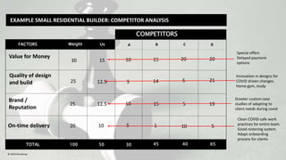 EXAMPLE SMALL RESIDENTIAL BUILDER: COMPETITOR ANALYSIS
COMPETITORS
© 2020 Mindshop
FACTORS Weight Us
TOTAL 100 50
A B C D
Value for Money
Quality of design
and build
Brand /
Reputation
On-time delivery
30
25
25
20
15
12.5
12.5
10
10
5
10
5
15
14
15
1
20
5
5
10
20
21
19
5
30 45 40 65
Special offers
Delayed payment
options
Innovation in designs for
COVID driven changes.
Home gym, study
Greater custom case
studies of adapting to
client needs during covid
Clean COVID-safe work
practices for entire team.
Good rostering system.
Adapt onboarding
process for clients
 