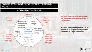 EXAMPLE RESTAURANT CLIENT: PRODUCT SURROUND
MODEL
RESTAURANT BUSINESS
© 2020 Mindshop
Small
Restaurant
business
Q: What are the problems and needs
for the restaurant through the next 6-
12 months?
Social
distancing
rules
Need to
retain key
staff such
as Chef /
Managers
Surround
Problems
Customers
nervous
Customers
tired of
cooking
each night
Promote on
website safe
distancing
measures
Engage
with online
delivery
Social media
campaign with
well known local
residences
New menu
to suit rapid
serving
1 hour
sittings
Q: What are the strategies that can be
embraced to adapt to these problems
and needs or target customers?
 