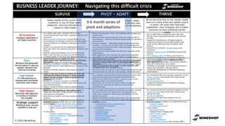 BUSINESS LEADER JOURNEY: Navigating this difficult crisis
SURVIVE THRIVEPIVOT - ADAPT
Adapt rapidly to the current market
conditions in one of three severity
categories: busy but disruption, low
impact or high impact.
Explore innovations, pivot strategies, adapt
delivery or business models and develop new
products or services for an evolved marketplace.
Be on the front foot as the market slowly
returns in some areas and rapidly returns
in others. Be ready with improved
capabilities, clear strategies and a stable
business to meet emerging market
needs.
Busy
Business still going well
but disruption to way you
operate. Demand may
even be increasing
Low Impact
10-20% reduction to
revenue with uncertainty
and short-term impact
High Impact
More than 50% reduction
in revenue or business
has stopped
• In online courses:
 Strategic Planning & Profit Improvement
 Self Confidence & Personal Growth
 Other courses where immediately needed In
the
• In the toolbox:
 Disaster Scenario Planning
 Workforce Planning / Continuity Planning
 Waste Audits
 Risk Mitigation - FMEA
 One Page Plan
 Rapid Problem Solving
Strategic support
Mindshop tools, courses
available to help you
• Review your business vision. Has anything now changed due
to the crisis?
• Where are there opportunities to pivot into new markets or
new products / services? Are there opportunities for growth in
new markets?
• Review innovation / technology opportunities around your
products / services you can fast-track or bring-forward in
your planning during this time or high disruption. Review best
practice and competitors.
• Where are there opportunities to evolve the structure of the
organisation?
• What capabilities and resources are required for potential
innovations? Is there new people talent or training that is
required for future success?
• Perfection is the enemy of good. Get new thinking 80% right
and move. Embrace Minimum Viable Solution (MVS) thinking.
Experiment and trial before making a big investment. Watch
making big decisions too quickly
• In online courses:
 Developing strategy in volatile times
 Leadership Development
• In the toolbox:
 Competitor Analysis
 Change Success
 Strategic SWOT
 Product Portfolio Analysis
 Product Surround
 Rapid Problem Solving
• In online courses:
 Growth Strategy
 Problem solving skills
• In the toolbox:
 Mindshop Process
 Range of Sales Strategy tools
 Must-Should-Could
 Change Success
 Issue Ranking
 Workforce Planning
 Rapid Problem Solving with strategic SWOT
All Scenarios
Strategies applicable to
all impact severities
• Review operational capability to ensure can demand
fluctuations
• Review risk mitigation strategies as demand fluctuates
and health concerns need addressing in all areas of the
business
• Review recruitment options. Stay strong on criteria /
values.
• Create a new daily rhythm to manage the team and
communicate priorities remotely or safely in person.
• Regular review of market trends to update disaster
scenarios
• As a leader keep calm, strategic and in regular
communication with your team, suppliers, advisors and
customers.
• Have a disaster scenario plan in place based on your
circumstances for business continuity. Receive quality
financial direction to develop an appropriate survival
strategy.
• Create a core group from the leadership team for a
daily ‘war room’ discussion on priorities, strategies and
actions.
• Embrace online technologies for all communication.
• Have a clear 30-day One Page Plan for the business
reviewed weekly (if not daily) and adapted monthly as
required with the core leadership team.
• Watch stress levels and mindset for all (you and team)
and take time away for mental health and fitness
• Determine how team members can be re-purposed
during this time to help in other areas OR work on
future planned projects
• Review risk mitigation strategies as demand
fluctuates and health concerns need addressing in all
areas of the business
• Regular review of market trends to update disaster
scenarios
• Where can you reduce costs and inefficiencies?• Develop a plan to reduce as many costs in order to
‘hibernate’ core parts of the business during this
brief period of disruption.
• Determine key leaders and team needed to plan for
recovery
• What professional development can be undertaken
while in hibernation? What will be a new rhythm for
the business?
• Do a strategic plan to explore using any excess funds gained
during this time to fund ‘wild cat’ new opportunities and
innovations.
• How can you evolve your product / service surround and
reimagine them in an evolved market?
• Review the team to look for future leaders discovered through
this crisis who can step up in the business. Accelerate them.
• Run rapid problem solving meetings to solve
pressing growth challenges and manage potential
drop off in demand as crisis abates.
• Capitalise on strengths built during this period to
attract new customers. Use war stories.
• Leadership development of identified emerging
future leaders.
• Do a strategic plan focused on recovering lost business and
evolving into potential new product and service areas.
• How can you evolve your product / service surround and
reimagine them in an evolved market?
• Review the team to look for future leaders discovered
through this crisis who can step up in the business.
Accelerate them.
• Do a strategic plan focused on returning as a leaner, evolved
business post the crisis where this is an opportunity to
make major changes to the way you do business and the
people if required.
• Review the potential market trends post crisis and prioritise
changes to operational structure, models the business can
embrace.
• Re-connecting with lost customer segments via the
contact program that should have stayed active
during the crisis.
• Priority management.
• Leadership development of identified emerging
and future leaders.
• Do a Growth Plan to accelerate new sales with
lessons learnt and evolved products and services
on offer.
• Support the development of highly targeted
marketing activities (around high growth, high
profit service offerings) with an evolved sales
process.
• Implement an authentic contact program for
customers.
• Evaluate change success probability to guarantee
success.
• Use a Strategic SWOT to help as you return to
normal to leverage what you learnt through the
crisis into strategies that should be included to
your strategic plan.
• Re-connecting with lost customer segments via the
contact program that should have stayed active
during the crisis.
• Priority management
• Recruitment of new team members for the
business.
• Workforce planning within a re-imagined business.
© 2020 Mindshop
3-6 month series of
pivot and adaptions
 