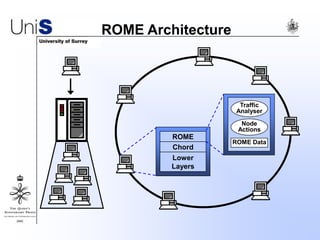 ROME Architecture
ROME
Chord
Lower
Layers
Traffic
Analyser
Node
Actions
ROME Data
 