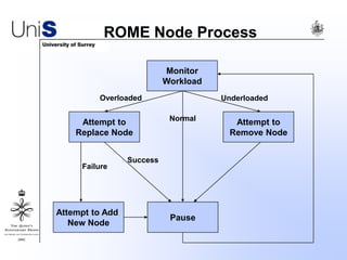 ROME Node Process
Monitor
Workload
Attempt to
Replace Node
Attempt to Add
New Node
Attempt to
Remove Node
Pause
Overloaded Underloaded
Normal
Success
Failure
 