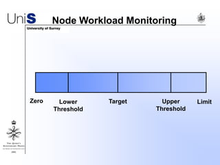 Node Workload Monitoring
Zero LimitLower
Threshold
Target Upper
Threshold
 