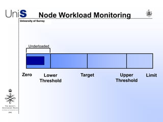 Node Workload Monitoring
Zero LimitLower
Threshold
Target Upper
Threshold
Underloaded
 