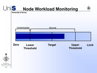 Node Workload Monitoring
Zero LimitLower
Threshold
Target Upper
Threshold
Underloaded Normal
 