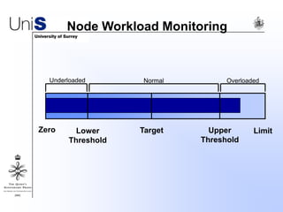 Node Workload Monitoring
Zero LimitLower
Threshold
Target Upper
Threshold
Underloaded Normal Overloaded
 
