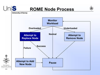 ROME Node Process
Monitor
Workload
Attempt to
Replace Node
Attempt to Add
New Node
Attempt to
Remove Node
Pause
Overloaded Underloaded
Normal
Success
Failure
 