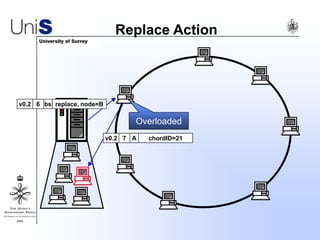 Replace Action
Overloaded
v0.2 6 replace, node=Bbs
v0.2 7 chordID=21A
 
