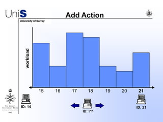 Add Action
16 17 18 19 2015 21
ID: 21ID: 14
workload
ID: ??
 