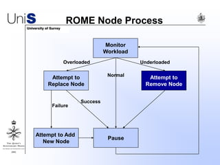 ROME Node Process
Monitor
Workload
Attempt to
Replace Node
Attempt to Add
New Node
Attempt to
Remove Node
Pause
Overloaded Underloaded
Normal
Success
Failure
 