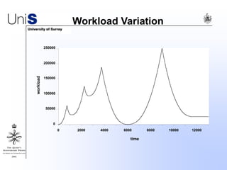 Workload Variation
0
50000
100000
150000
200000
250000
0 2000 4000 6000 8000 10000 12000
time
workload
 