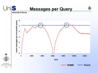 0
1
2
3
4
5
6
0 2000 4000 6000 8000 10000 12000
time
meanmessagespersuccessfulquery
Messages per Query
ROME Chord
 
