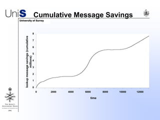 Cumulative Message Savings
0
1
2
3
4
5
6
7
8
0 2000 4000 6000 8000 10000 12000
time
lookupmessagesavings(cumulative
millions)
 