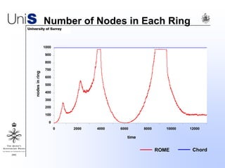 Number of Nodes in Each Ring
ROME Chord
0
100
200
300
400
500
600
700
800
900
1000
0 2000 4000 6000 8000 10000 12000
time
nodesinring
 