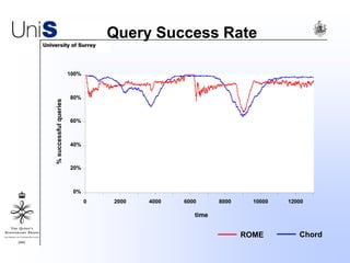 Query Success Rate
0%
20%
40%
60%
80%
100%
0 2000 4000 6000 8000 10000 12000
time
%successfulqueries
ROME Chord
 