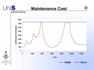 Maintenance Cost
0
1000
2000
3000
4000
5000
6000
7000
8000
0 2000 4000 6000 8000 10000 12000
time
maintenancemessages
ROME Chord
 