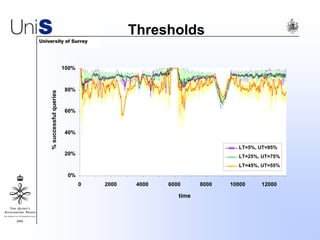 Thresholds
LT=5%, UT=95%
LT=25%, UT=75%
LT=45%, UT=55%
0%
20%
40%
60%
80%
100%
0 2000 4000 6000 8000 10000 12000
time
%successfulqueries
 