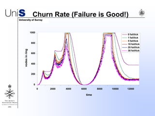 Churn Rate (Failure is Good!)
0
200
400
600
800
1000
0 2000 4000 6000 8000 10000 12000
time
nodesinring
0 fail/tick
1 fail/tick
5 fail/tick
10 fail/tick
20 fail/tick
30 fail/tick
 
