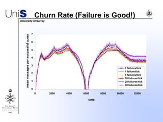Churn Rate (Failure is Good!)
0
1
2
3
4
5
6
7
0 2000 4000 6000 8000 10000 12000
time
meanmessagespersuccessfulquery
0 failures/tick
1 failure/tick
5 failures/tick
10 failures/tick
20 failures/tick
30 failures/tick
 
