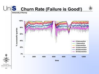 Churn Rate (Failure is Good!)
0%
20%
40%
60%
80%
100%
0 2000 4000 6000 8000 10000 12000
time
%successfulqueries
0 failures/tick
1 failure/tick
5 failures/tick
10 failures/tick
20 failures/tick
30 failures/tick
 