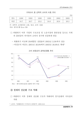 CEO Information 574호
9
가계소비 중 선택적 소비의 비중 추이
(%)
연도 1990 1993 1996 1999 2002 2005
비중 18.7 20.7 23.2 24.0 26.8 26.3
주: 선택적 소비항목은 교통, 통신, 오락ㆍ문화
자료: 한국은행 Ecos DB
□ 외환위기 이후 기업의 구조조정 및 노동시장의 불안정성 등으로 가계
의 불안감이 커지면서 소비가 경기에 민감하게 반응
- 외환위기 이전에 2%대였던 실업률이 2005년 3.5%까지 상승
ㆍ비정규직 비중도 2001년 26.8%에서 2005년 36.6%로 확대8)
소비 변동성과 경제성장률 추이
4.9
3.2
3.8
3.1
4.7
4.0
7.9
-1.2
-0.3
8.4
7.0
8.5
-2.0
0.0
2.0
4.0
6.0
8.0
10.0
2000 2001 2002 2003 2004 2005
민간소비(전년대비 %)
경제성장률(전년대비 %)
자료 : 한국은행 ECOS DB에 의거 작성
③ 경제의 선순환 구조 약화
□ 외환위기 이후 경제의 선순환 구조가 약화되어 경기순환의 지속성이
저하
8)
노동부, "경제활동인구 부가조사 결과분석", 2005.12.9
삼성경제연구소
 