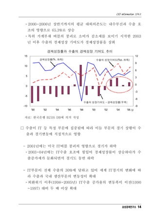 CEO Information 574호
14
ㆍ2000~2006년 상반기까지의 평균 대외의존도는 내수부진과 수출 호
조의 영향으로 65.3%로 상승
ㆍ특히 가계부채 버블의 붕괴로 소비가 감소세를 보이기 시작한 2003
년 이후 수출의 경제성장 기여도가 경제성장률을 상회
경제성장률과 수출의 경제성장 기여도 추이
-10
-5
0
5
10
15
'90 '92 '94 '96 '98 '00 '02 '04 '06.상
-9
-6
-3
0
3
6
9
12
경제성장률(%, 좌측) 수출의 성장기여도(%p, 좌축)
수출의 성장기여도 - 경제성장률(우축)
자료: 한국은행 ECOS DB에 의거 작성
□ 수출이 IT 등 특정 부문에 집중됨에 따라 이들 부문의 경기 상황이 수
출과 경기변동에 직접적으로 영향
- 2001년에는 미국 IT버블 붕괴의 영향으로 경기가 하락
ㆍ2003~04년에는 IT수출 호조에 힘입어 경제성장률이 상승하다가 수
출증가세가 둔화되면서 경기도 동반 하락
- IT부문이 전체 수출의 30%에 달하고 있어 세계 IT경기의 변화에 따
라 수출과 국내 생산부문의 변동성이 확대
ㆍ외환위기 이후(1998~2005년) IT수출 증가율의 변동폭이 이전(1990
~1997) 대비 두 배 이상 확대
삼성경제연구소
 