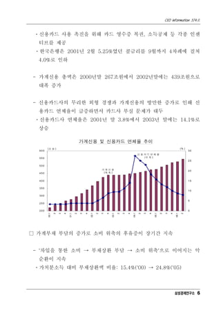 CEO Information 574호
6
ㆍ신용카드 사용 촉진을 위해 카드 영수증 복권, 소득공제 등 각종 인센
티브를 제공
ㆍ한국은행은 2001년 2월 5.25%였던 콜금리를 9월까지 4차례에 걸쳐
4.0%로 인하
- 가계신용 총액은 2000년말 267조원에서 2002년말에는 439조원으로
대폭 증가
- 신용카드사의 무리한 외형 경쟁과 가계신용의 방만한 증가로 인해 신
용카드 연체율이 급증하면서 카드사 부실 문제가 대두
ㆍ신용카드사 연체율은 2001년 말 3.8%에서 2003년 말에는 14.1%로
상승
가계신용 및 신용카드 연체율 추이
가 계 신 용
(좌 축 )
신 용 카 드 연 체 율
(우 축 )
2 0 0
2 5 0
3 0 0
3 5 0
4 0 0
4 5 0
5 0 0
5 5 0
6 0 0
00.1
2
3
4
01.1
2
3
4
02.1
2
3
4
03.1
2
3
4
04.1
2
3
4
05.1
2
3
4
06.1
2
(조 원 )
0
5
1 0
1 5
2 0
2 5
3 0
(% )
□ 가계부채 부담의 증가로 소비 위축의 후유증이 장기간 지속
- '차입을 통한 소비 → 부채상환 부담 → 소비 위축'으로 이어지는 악
순환이 지속
ㆍ가처분소득 대비 부채상환액 비율: 15.4%('00) → 24.8%('05)
삼성경제연구소
 