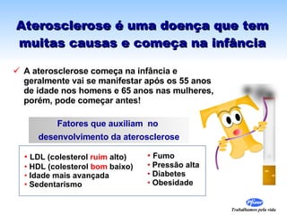 Aterosclerose é uma doença que tem muitas causas e começa na infância A aterosclerose começa na infância e geralmente vai se manifestar após os 55 anos de idade nos homens e 65 anos nas mulheres, porém, pode começar antes! LDL (colesterol  ruim  alto) HDL (colesterol  bom  baixo)  Idade mais avançada Sedentarismo Fumo Pressão alta Diabetes  Obesidade Fatores que auxiliam  no  desenvolvimento da aterosclerose 
